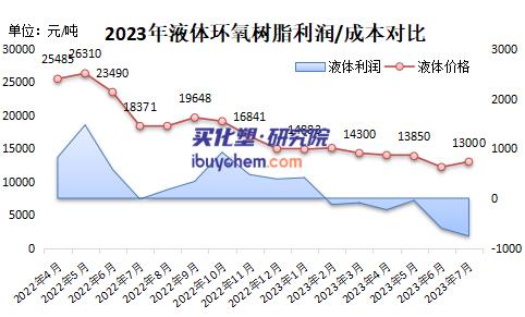 【视点】树脂亏损 ECH微利 环洋新材扩建10万吨/年环氧氯丙烷装置