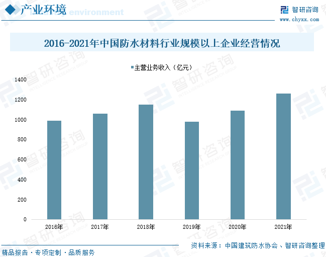 2022年中国防水卷材行业：下游应用需求增加，行业市场竞争激烈