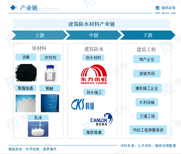 2023年中国建筑防水材料行业：政策利好建筑建筑防水材料的发展，推动行业数字化发展