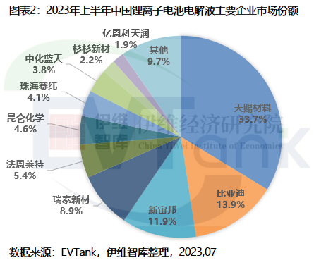 2023年上半年中国电解液出货逾50万吨 前十份额超90%
