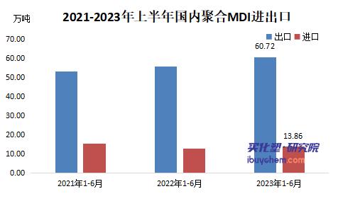 【视点】上半年聚合MDI出口依然强势 科思创身陷入“收购门” 万华遥遥领先