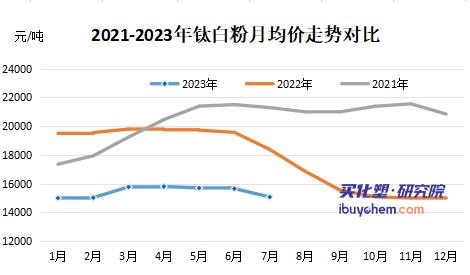 【视点】龙佰集团开启钛白粉第四轮调价 年内累计涨幅超3300元