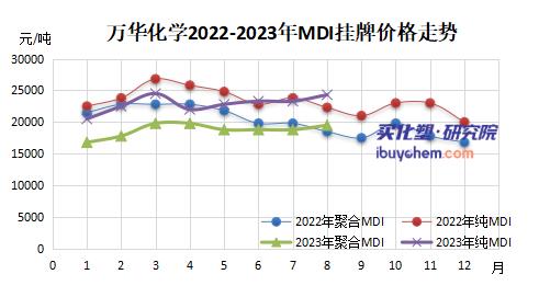 【视点】万华化学8月MDI价格环比上调 供应缩量近期或持续偏强
