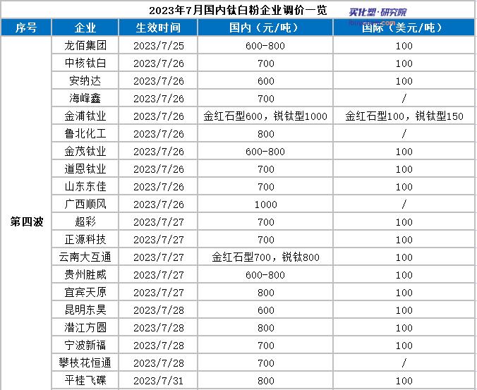 【视点】预计8月化工品市场存有进一步上涨空间