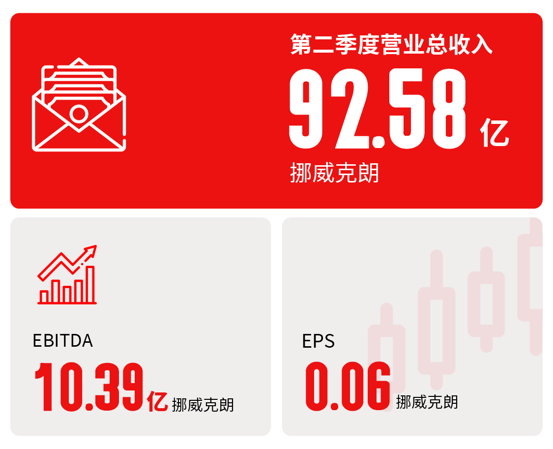 埃肯第二季度量价齐跌 中国有机硅装置检修扩大损失