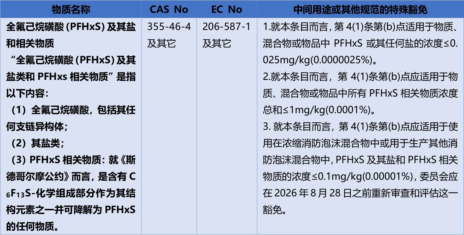 欧盟将全面禁用全氟己烷磺酸(PFHxS) 中国6月明确禁止出口