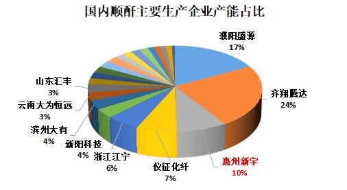 【视点】惠州宇新顺酐装置扩能 下半年国内顺酐产能激增75% 价格或承压
