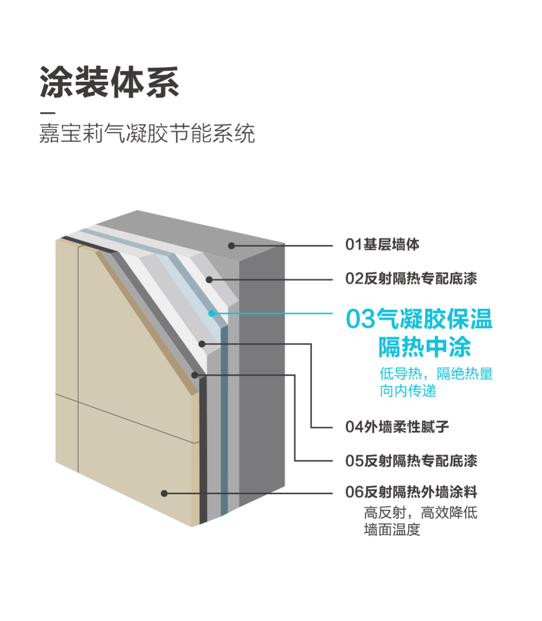 高效隔热，“轻”凉一夏，嘉宝莉气凝胶系统重磅来袭！