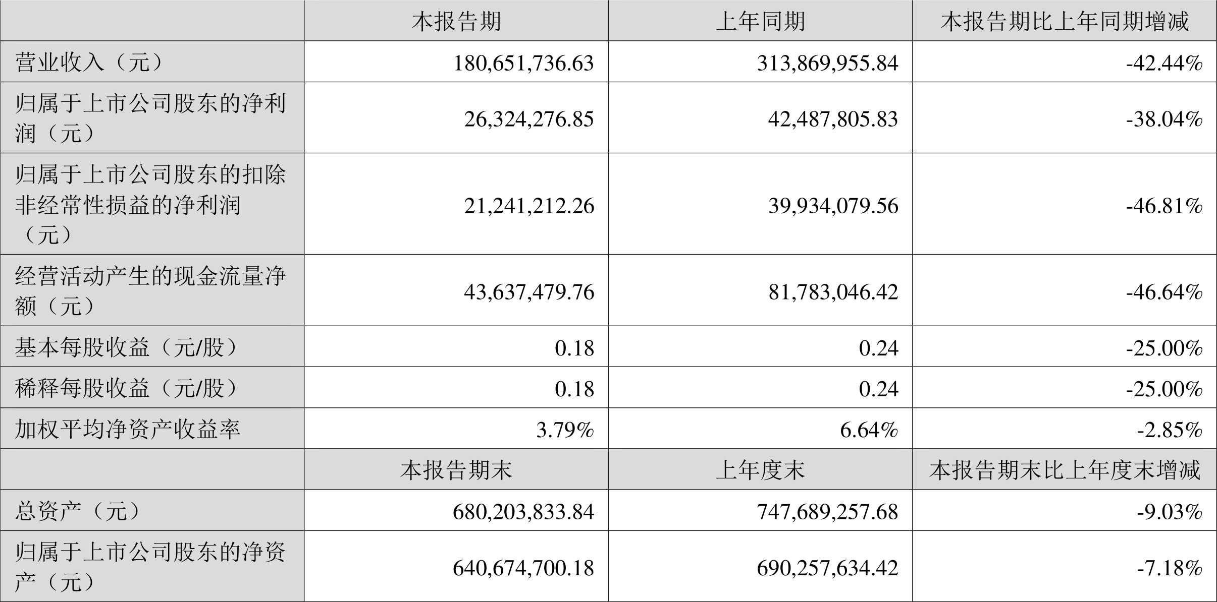 洪汇新材水性乳液/树脂业务骤减  净利润同比大降38.04%