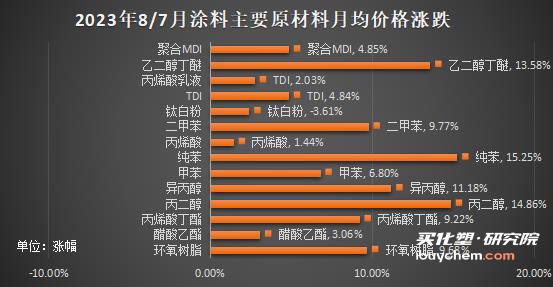 【视点】预计9月化工品市场仍有进一步上涨空间