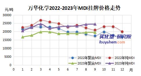 【视点】万华化学9月聚合MDI稳价纯MDI微涨 7月出口量环比下滑