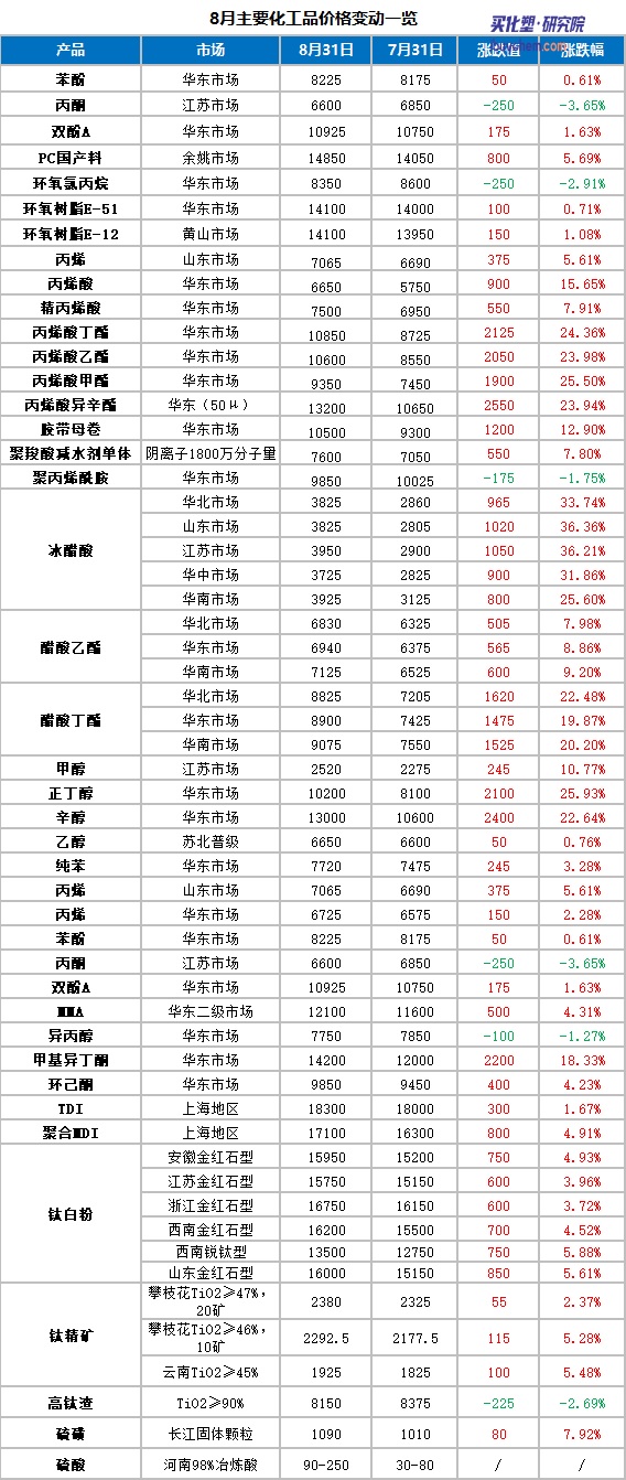 【视点】8月化工品市场价震荡上行 冰醋酸单月涨幅超30% 丁/辛醇涨超20%