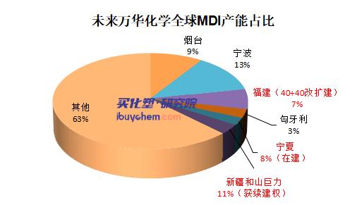 【视点】80万吨技改扩能公示 万华化学引领全球MDI产能扩张步伐