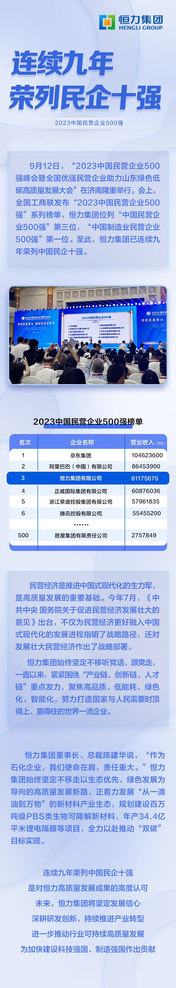 恒力集团连续九年荣列中国民企十强，位列榜单第三