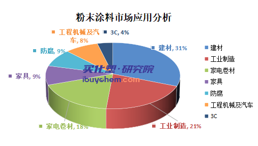 2022-2023年中国粉末涂料产业链市场研究报告
