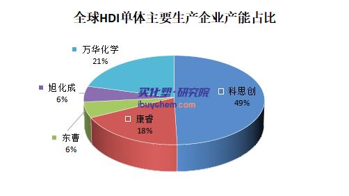 【视点】万华烟台HDI改扩建项目公示 成为全球第二大生产商