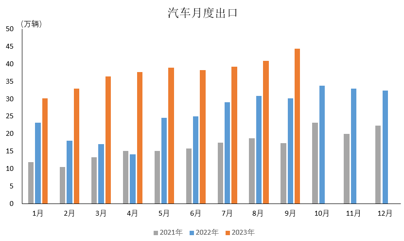 9月中国汽车销量环增10%新能源增长近28% 出口增速明显