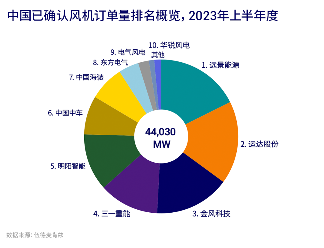 2023年上半年度 中国风电整机商风机订单量排名