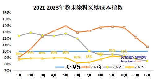 【视点】10月粉末涂料采购成本指数下滑 预计11月仍偏弱