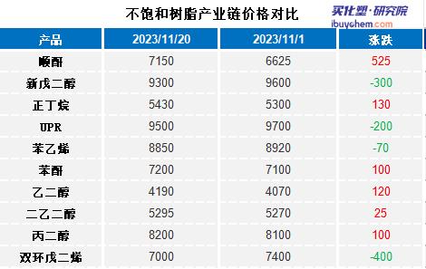 【视点】从成本端看近期不饱和树脂价格走势