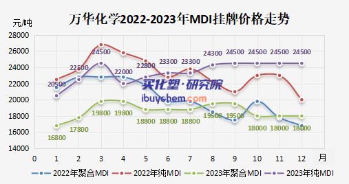 【视点】万华化学聚合MDI连续三个月持稳 供需博弈下MDI“涨不动”