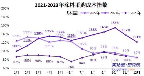 【指数解读】11月涂料采购成本指数继续下滑 仅MMA上涨