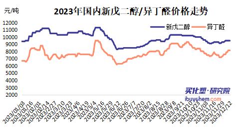 【视点】新戊二醇价格上涨 但涨势不及原料异丁醛
