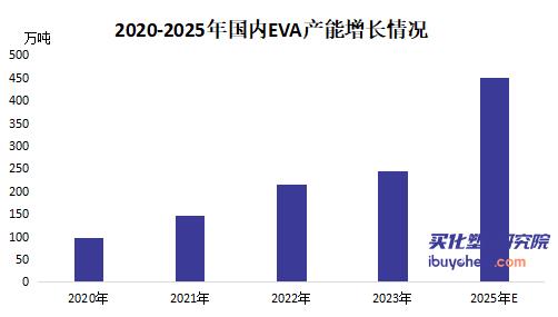 【视点】未来EVA成为拉动醋酸乙烯需求增长的核心动力