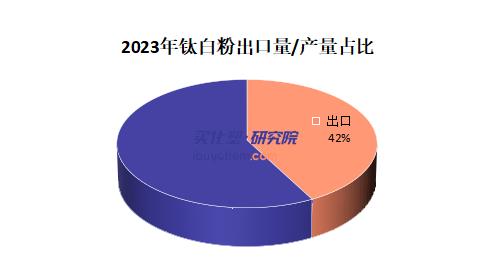 【视点】钛白粉/钛矿/海绵钛出口数据出炉 钛白粉出口量占全年产量超4成