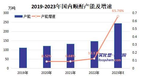 【年度盘点】2023年顺酐：驱动力不足 未来顺酐产能扩张空间或受限