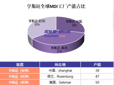【视点】亨斯迈预计Q4利润下滑 海外聚氨酯企业陷入转卖 利润暴降“怪圈”