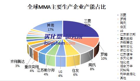 【视点】三菱化学宣布重组 涉及MMA业务 2024年MMA供需两端保持高速增长