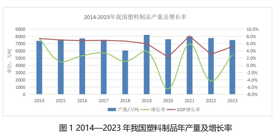 2023年我国塑料加工业经济运行分析