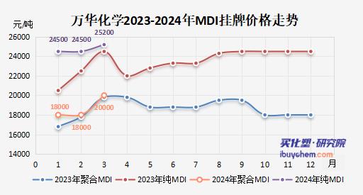 【视点】继续涨 科思创、巴斯夫、万华化学TDI、MDI3月挂牌价大幅上调
