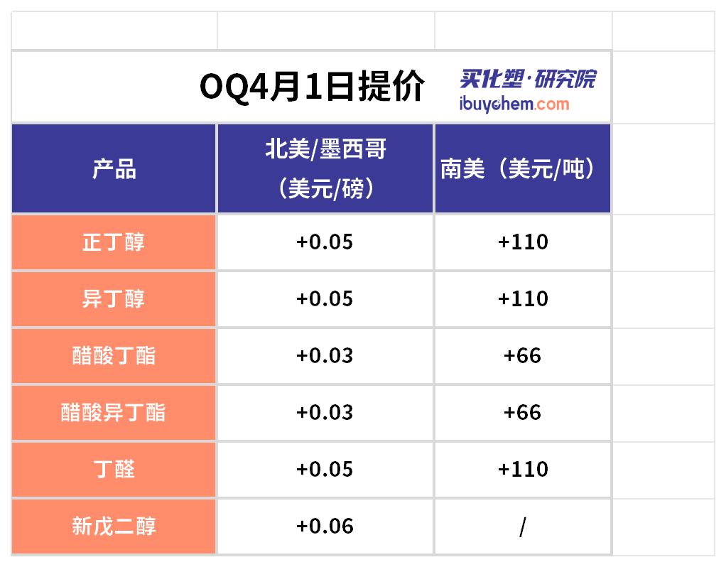 OQ对美洲生产销售的正丁醇等基础化学品进行提价