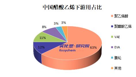 【视点】广西华谊三期30万吨/年醋酸乙烯装置开工 甲醇制烯烃“钱”景几何？