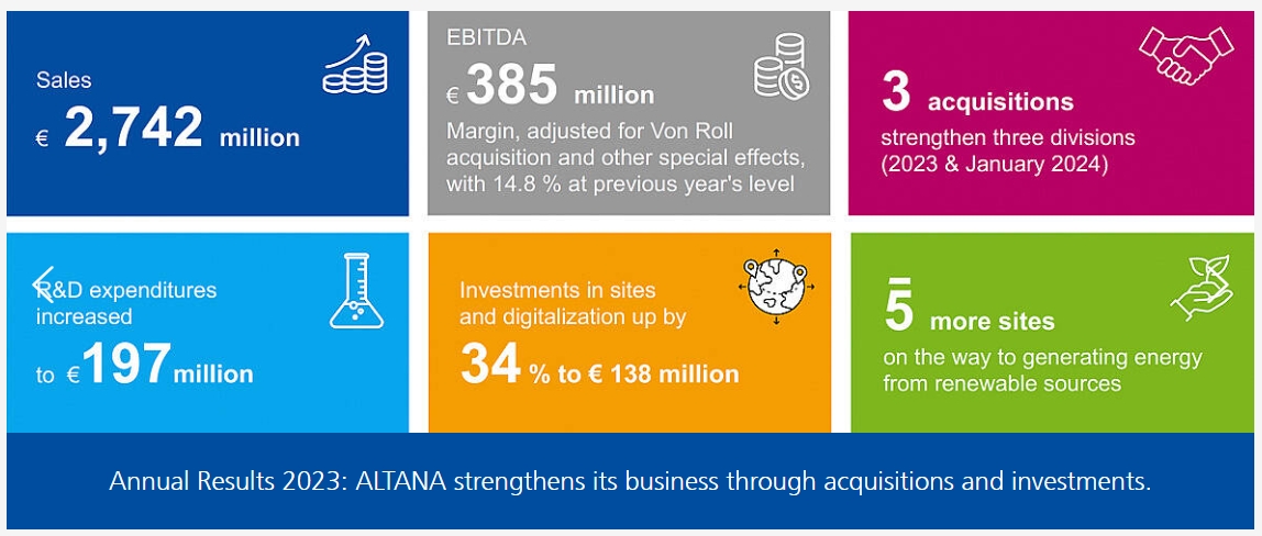 尽管销售额下滑9% 但阿尔塔纳依旧增加投资实现“宝贵的一年”