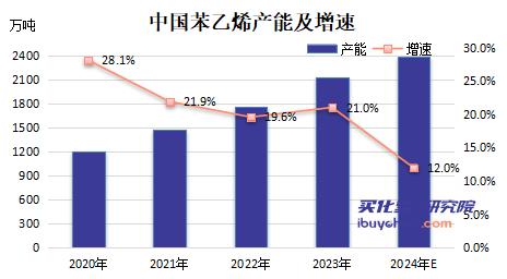 【视点】苯乙烯回调不改偏强走势 2024年扩能增速放缓