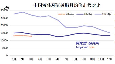 【视点】产能过剩 利润下滑 价格创新低 环氧树脂近年日子不太好过