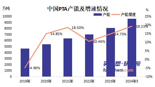 【视点】全球最大单体仪征化纤300万吨PTA项目投产 后期PTA价格如何？