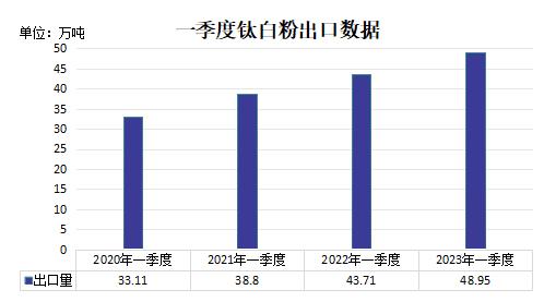 【视点】一季度钛白粉出口再创新高