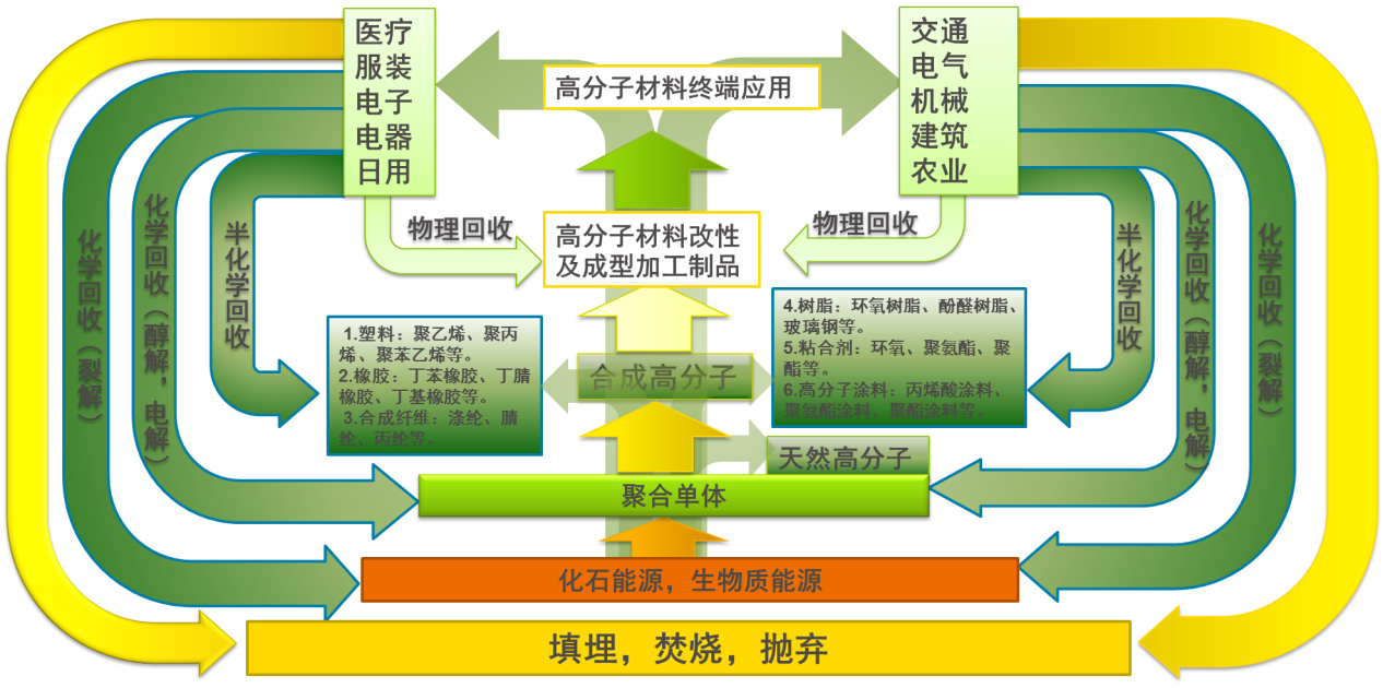 PCR材料的高值利用