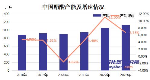 【视点】2023年东方盛虹营收增119.87% 投建百万吨醋酸项目