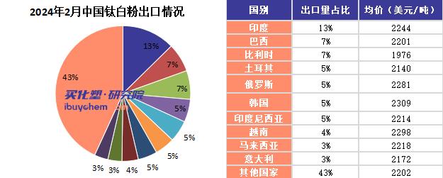 特诺巴西申请对华进口钛白粉反倾销调查 相对倾销幅度66%