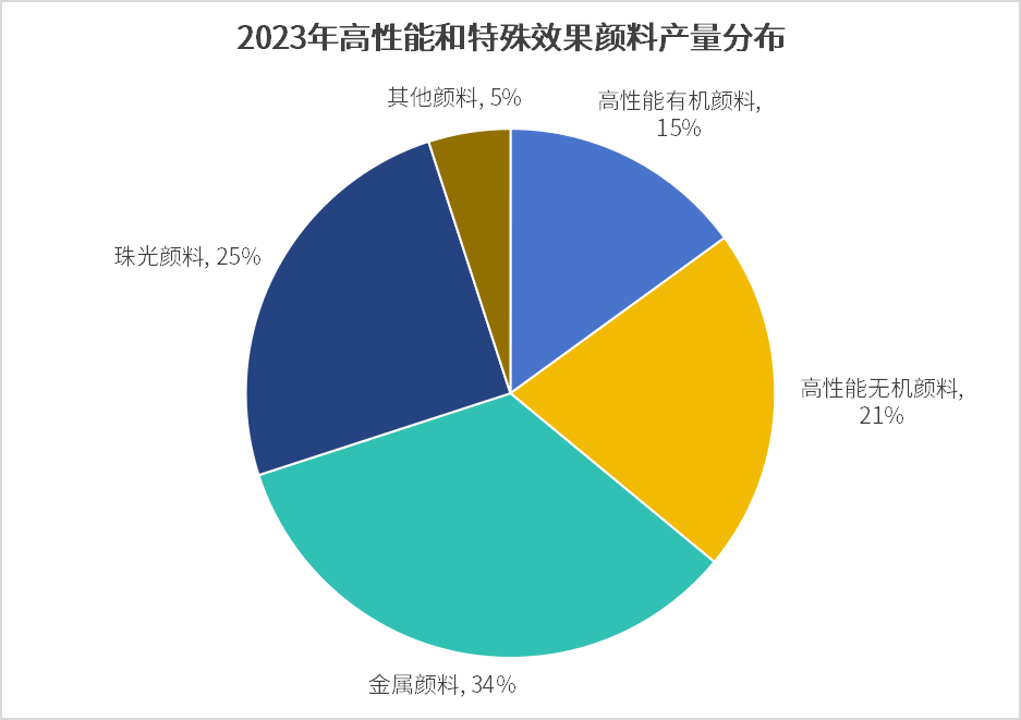 全球高性能及特殊效果颜料处于市场恢复期 预计年复合增长5%