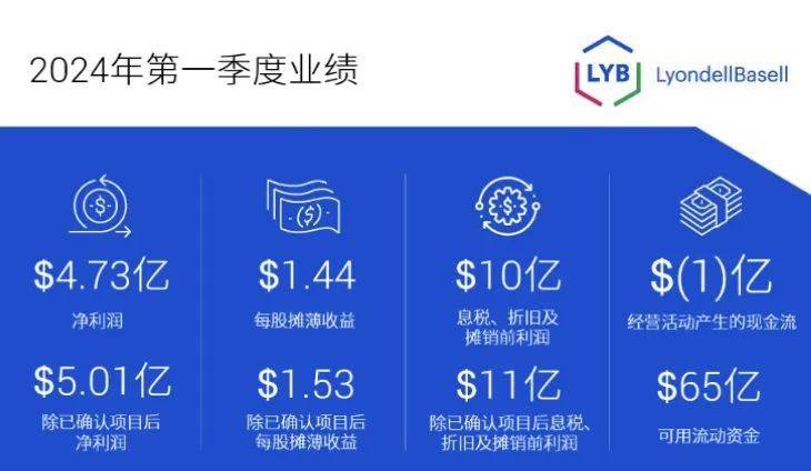 净利润4.73亿美元！利安德巴塞尔发布2024年第一季度财报