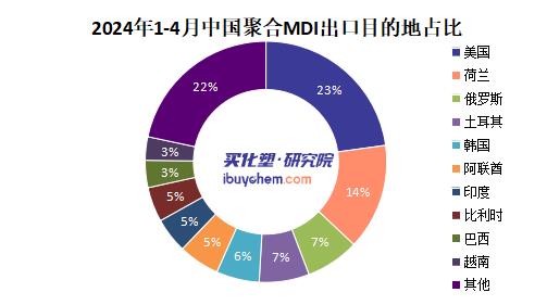 【视点】北美陶氏MDI装置不可抗力 北美地区或再现供应紧张