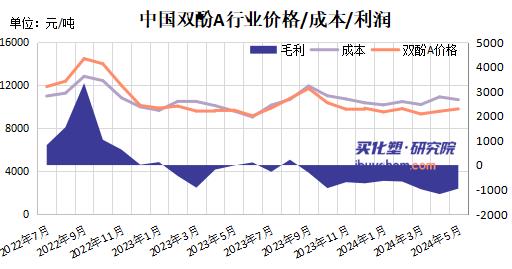 【视点】神马缓建 万华扩建 受下游驱使双酚A“同路不同运”