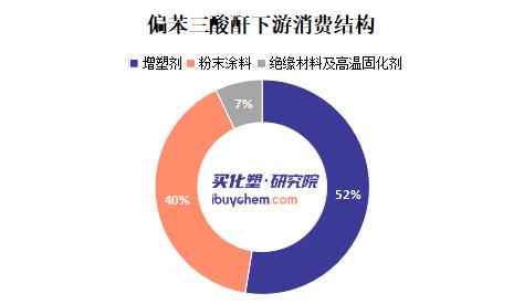 【视点】深度解读TMA--关于是否可被顺酐酸酐/HHPA/TMP等替代的可能性