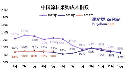 【指数解读】TMA、新戊二醇等产品带动5月涂料采购成本上行